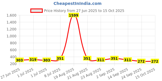 myntra.com Moda Rapido Textured Bow Crop Shrug moda rapido Price History Graph from 27 Jun 2025 to 14 Oct 2025