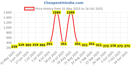 myntra.com Moda Rapido Textured Bow Crop Shrug moda rapido Price History Graph from 31 May 2025 to 16 Oct 2025
