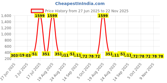 myntra.com Moda Rapido Textured Bow Crop Shrug moda rapido Price History Graph from 27 Jun 2025 to 22 Nov 2025