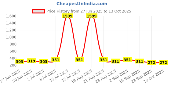 myntra.com Moda Rapido Textured Bow Crop Shrug moda rapido Price History Graph from 27 Jun 2025 to 12 Oct 2025