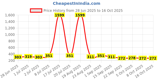 myntra.com Moda Rapido Textured Bow Crop Shrug moda rapido Price History Graph from 28 Jun 2025 to 15 Oct 2025