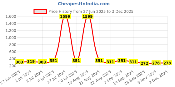 myntra.com Moda Rapido Textured Bow Crop Shrug moda rapido Price History Graph from 27 Jun 2025 to 2 Dec 2025