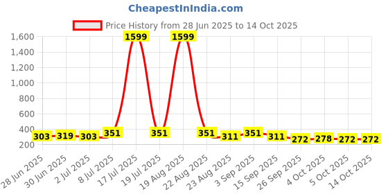 myntra.com Moda Rapido Textured Bow Crop Shrug moda rapido Price History Graph from 28 Jun 2025 to 14 Oct 2025