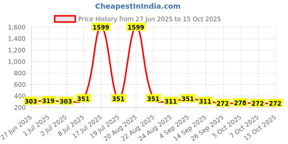 myntra.com Moda Rapido Textured Bow Crop Shrug moda rapido Price History Graph from 27 Jun 2025 to 14 Oct 2025