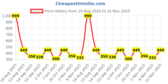 myntra.com Moda Rapido Textured Spread Collar Long Sleeves Casual Shirt moda rapido Price History Graph from 19 Aug 2025 to 22 Nov 2025