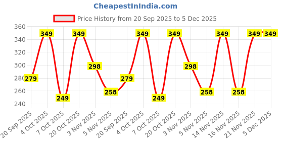 myntra.com Moda Rapido Textured Spread Collar Long Sleeves Casual Shirt moda rapido Price History Graph from 20 Sep 2025 to 5 Dec 2025
