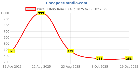 myntra.com Moda Rapido Textured Spread Collar Standard Shirt moda rapido Price History Graph from 13 Aug 2025 to 17 Oct 2025