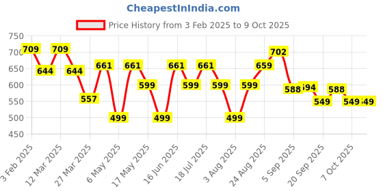 myntra.com Moda Rapido Textured Top With Trouser Co-Ords moda rapido Price History Graph from 3 Feb 2025 to 9 Oct 2025