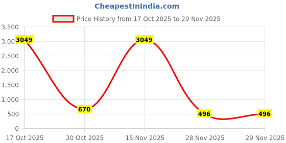 myntra.com Moda Rapido Thread Embellished Floral Cotton Blend Saree moda rapido Price History Graph from 17 Oct 2025 to 28 Nov 2025