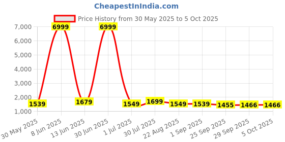 myntra.com Moda Rapido Thread Work Mandarin Collar Straight Kurta With Pyjamas & Dupatta moda rapido Price History Graph from 30 May 2025 to 5 Oct 2025