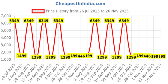 myntra.com Moda Rapido Tie and Dye Embroidered Pure Chiffon Saree moda rapido Price History Graph from 26 Jul 2025 to 26 Nov 2025