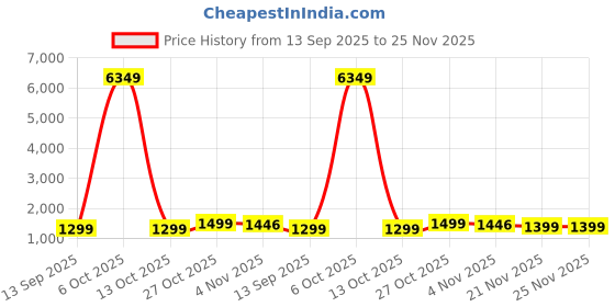 myntra.com Moda Rapido Tie and Dye Embroidered Pure Chiffon Saree moda rapido Price History Graph from 13 Sep 2025 to 25 Nov 2025