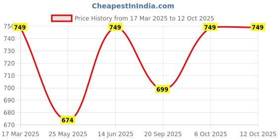 myntra.com Moda Rapido Tie and Dye Embroidered Pure Georgette Ready to Wear Saree moda rapido Price History Graph from 17 Mar 2025 to 12 Oct 2025