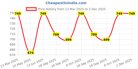 myntra.com Moda Rapido Tie and Dye Embroidered Pure Georgette Ready to Wear Saree moda rapido Price History Graph from 13 Mar 2025 to 1 Dec 2025