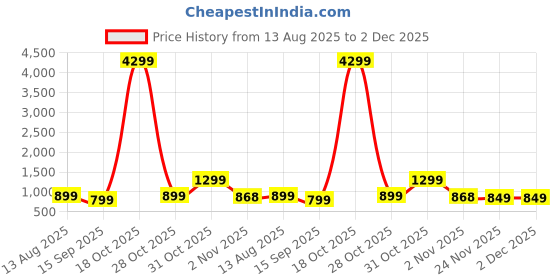 myntra.com Moda Rapido Tie and Dye Embroidered Pure Georgette Saree moda rapido Price History Graph from 13 Aug 2025 to 1 Dec 2025