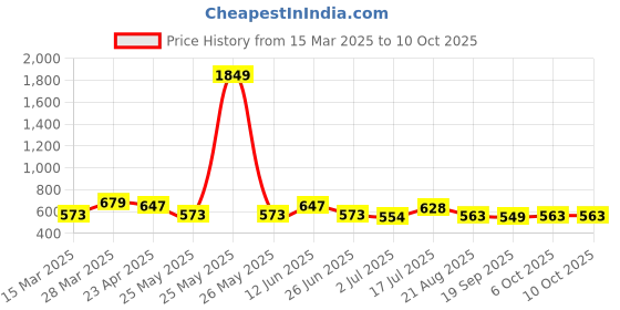 myntra.com Moda Rapido Tie and Dye Linen Blend Saree moda rapido Price History Graph from 15 Mar 2025 to 9 Oct 2025