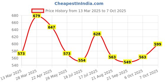 myntra.com Moda Rapido Tie and Dye Linen Blend Saree moda rapido Price History Graph from 13 Mar 2025 to 7 Oct 2025