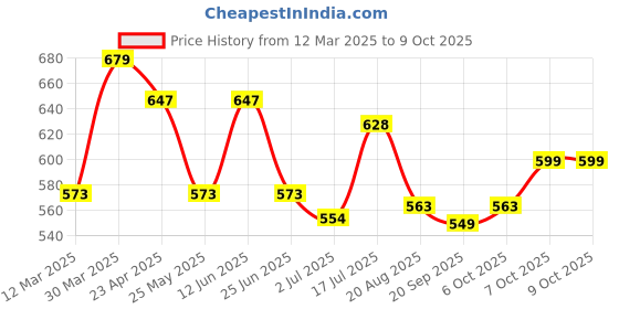 myntra.com Moda Rapido Tie and Dye Linen Blend Saree moda rapido Price History Graph from 12 Mar 2025 to 9 Oct 2025