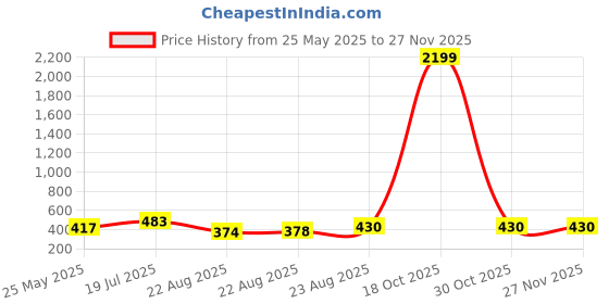 myntra.com Moda Rapido Tie and Dye Poly Georgette Saree moda rapido Price History Graph from 25 May 2025 to 26 Nov 2025