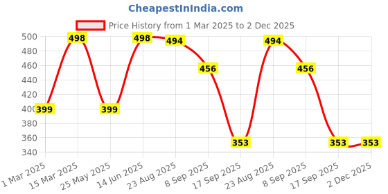 myntra.com Moda Rapido Tie and Dye Print Top moda rapido Price History Graph from 1 Mar 2025 to 2 Dec 2025
