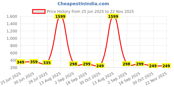 myntra.com Moda Rapido Tie and Dye Print Top moda rapido Price History Graph from 25 Jun 2025 to 22 Nov 2025