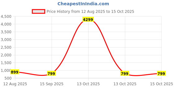 myntra.com Moda Rapido Tie and Dye Printed Embroidered Pure Georgette Saree moda rapido Price History Graph from 12 Aug 2025 to 13 Oct 2025