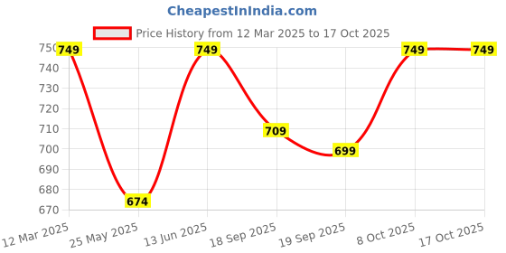 myntra.com Moda Rapido Tie and Dye Pure Georgette Ready to Wear Saree moda rapido Price History Graph from 12 Mar 2025 to 15 Oct 2025