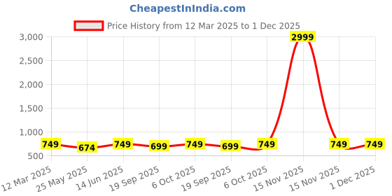 myntra.com Moda Rapido Tie and Dye Pure Georgette Ready to Wear Saree moda rapido Price History Graph from 12 Mar 2025 to 1 Dec 2025