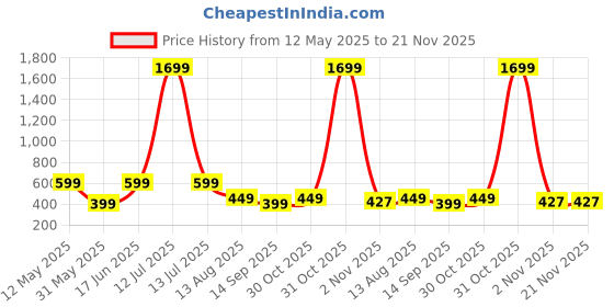 myntra.com Moda Rapido Tie and Dye Pure Georgette Saree moda rapido Price History Graph from 12 May 2025 to 20 Nov 2025
