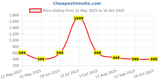 myntra.com Moda Rapido Tie and Dye Pure Georgette Saree moda rapido Price History Graph from 12 May 2025 to 18 Oct 2025
