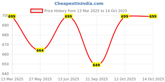 myntra.com Moda Rapido Tie and Dye Saree moda rapido Price History Graph from 13 Mar 2025 to 14 Oct 2025