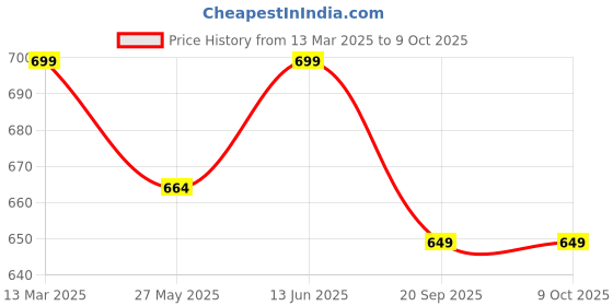 myntra.com Moda Rapido Tie and Dye Saree moda rapido Price History Graph from 13 Mar 2025 to 8 Oct 2025