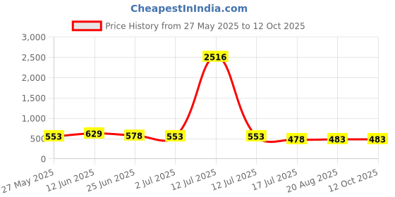 myntra.com Moda Rapido Tie and Dye Saree moda rapido Price History Graph from 27 May 2025 to 12 Oct 2025