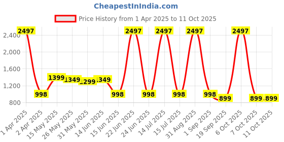 myntra.com Moda Rapido Tie and Dye Sequinned Poly Georgette Designer Saree moda rapido Price History Graph from 1 Apr 2025 to 10 Oct 2025