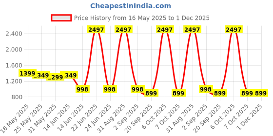 myntra.com Moda Rapido Tie and Dye Sequinned Poly Georgette Saree moda rapido Price History Graph from 16 May 2025 to 30 Nov 2025