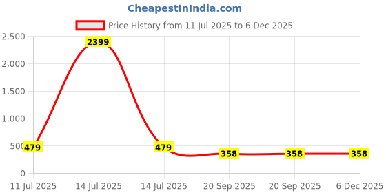 myntra.com Moda Rapido Tie & Dyed Band Collar A-Line Kurta moda rapido Price History Graph from 11 Jul 2025 to 5 Dec 2025