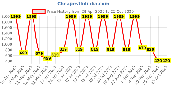 myntra.com Moda Rapido Tiered Denim A-Line Midi Dress moda rapido Price History Graph from 28 Apr 2025 to 25 Oct 2025