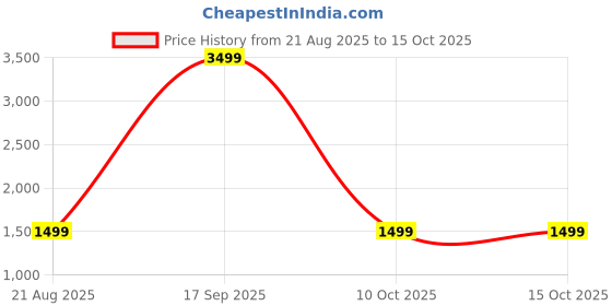 myntra.com Moda Rapido Tissue Saree moda rapido Price History Graph from 21 Aug 2025 to 14 Oct 2025