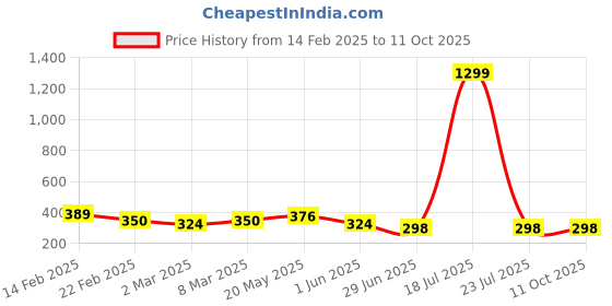 myntra.com Moda Rapido Top moda rapido Price History Graph from 14 Feb 2025 to 11 Oct 2025