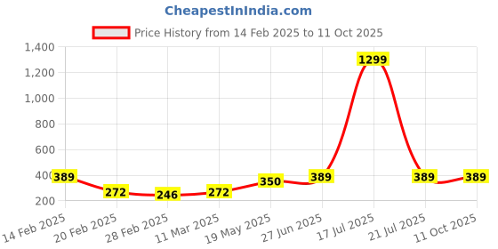 myntra.com Moda Rapido Top moda rapido Price History Graph from 14 Feb 2025 to 10 Oct 2025