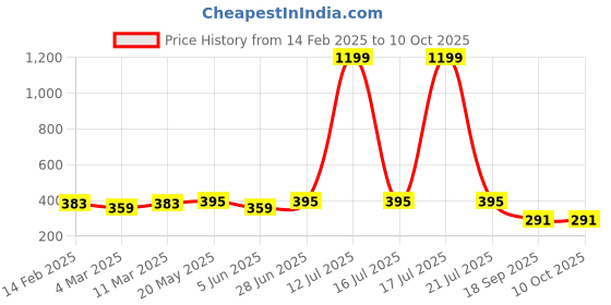 myntra.com Moda Rapido Top moda rapido Price History Graph from 14 Feb 2025 to 8 Oct 2025