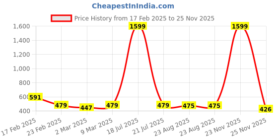 myntra.com Moda Rapido Top moda rapido Price History Graph from 17 Feb 2025 to 23 Nov 2025