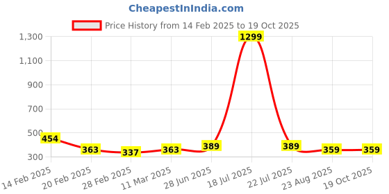 myntra.com Moda Rapido Top moda rapido Price History Graph from 14 Feb 2025 to 17 Oct 2025