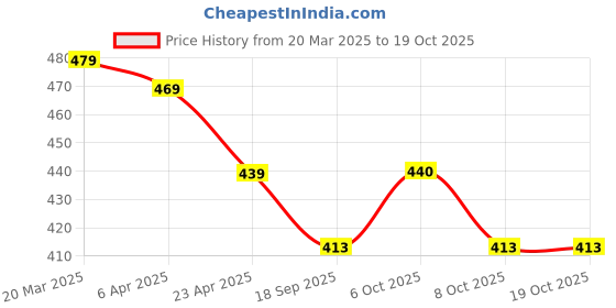 myntra.com Moda Rapido Top moda rapido Price History Graph from 20 Mar 2025 to 18 Oct 2025