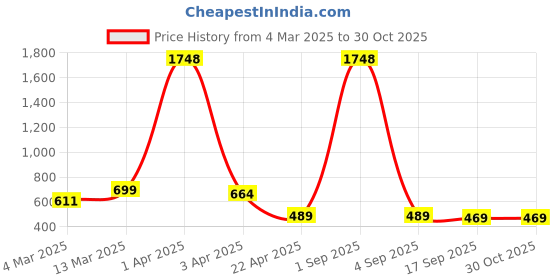 myntra.com Moda Rapido Top moda rapido Price History Graph from 4 Mar 2025 to 29 Oct 2025