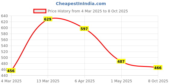 myntra.com Moda Rapido Top moda rapido Price History Graph from 4 Mar 2025 to 8 Oct 2025