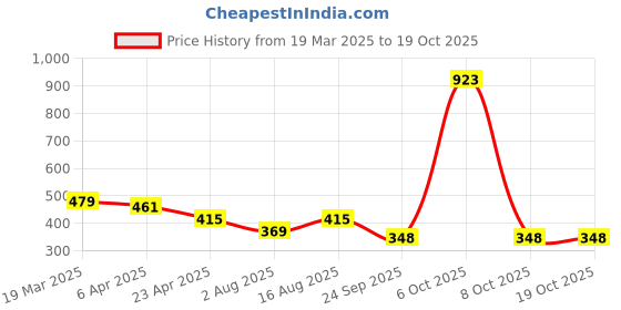 myntra.com Moda Rapido Top moda rapido Price History Graph from 19 Mar 2025 to 18 Oct 2025