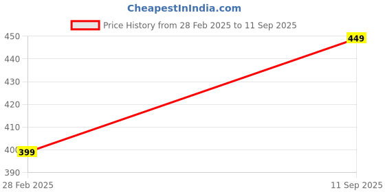 myntra.com Moda Rapido Top moda rapido Price History Graph from 28 Feb 2025 to 11 Sep 2025