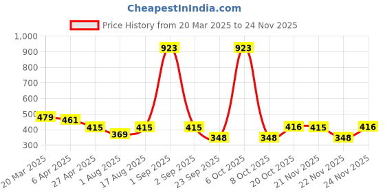 myntra.com Moda Rapido Top moda rapido Price History Graph from 20 Mar 2025 to 24 Nov 2025
