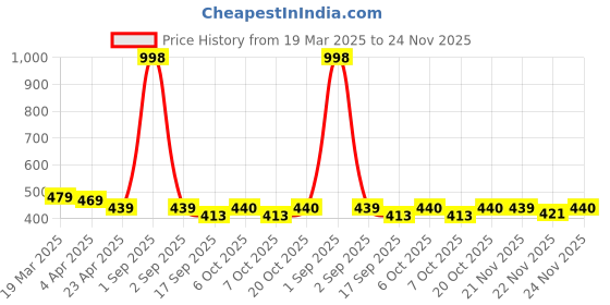 myntra.com Moda Rapido Top moda rapido Price History Graph from 19 Mar 2025 to 24 Nov 2025